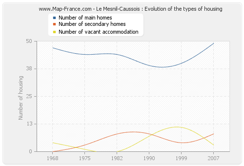 Le Mesnil-Caussois : Evolution of the types of housing